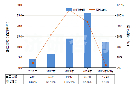 2011-2015年9月中國熟石灰(HS25222000)出口總額及增速統(tǒng)計 2011-2015年9月中國熟石灰(HS25222000)出口總額及增速統(tǒng)計